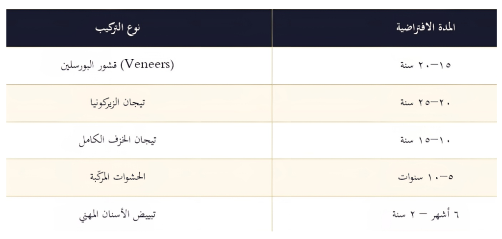 مدة بقاء التركيبات السنية المختلفة